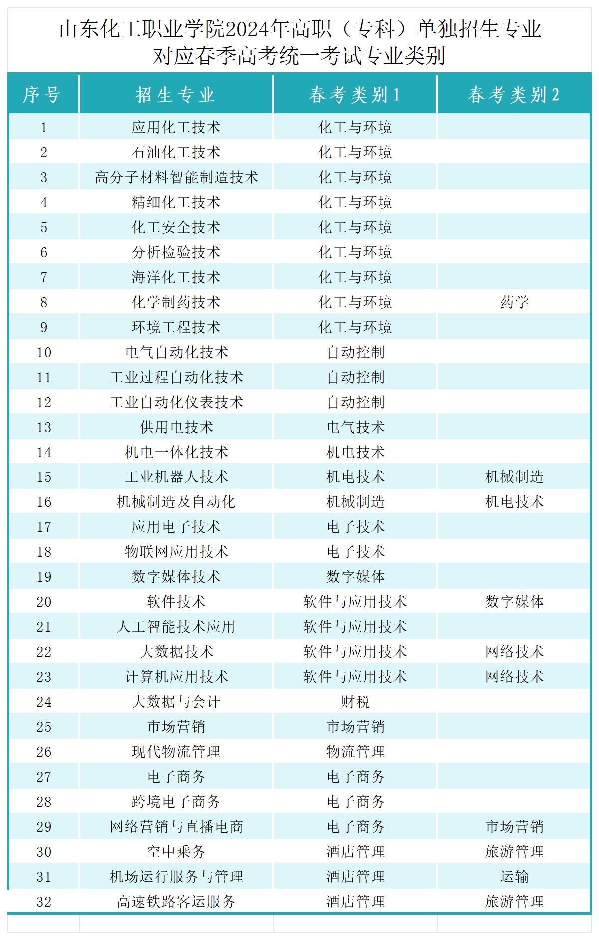 2024年山东化工职业学院单招对应春季高考统考专业类别