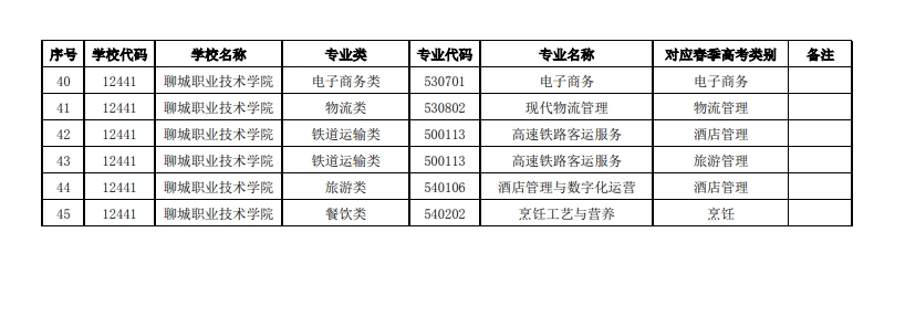 2024年聊城职业技术学院拟招生专业对应春季高考类别设置表