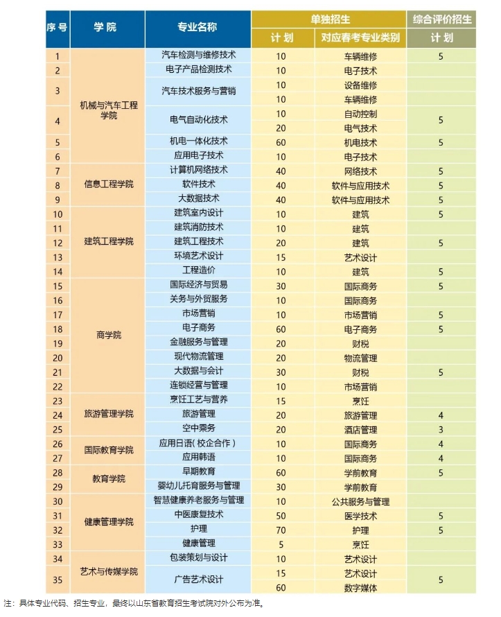 青岛恒星科技学院2024年单独招生综合评价招生计划