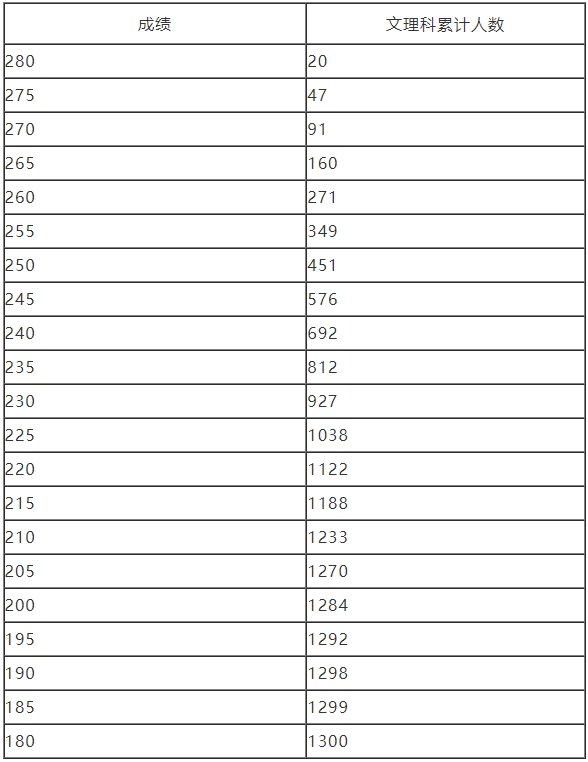 河南2024年艺术统考表（导）演类服装表演方向专业分数段统计