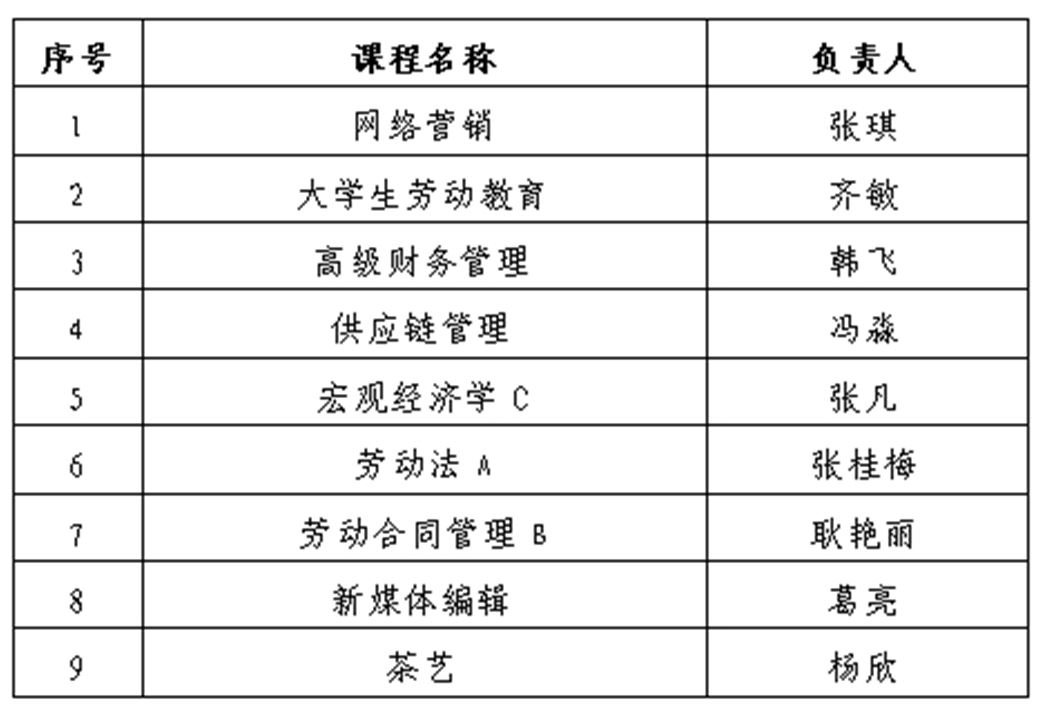 山东管理学院9门课程获批第三批省级一流本科课程