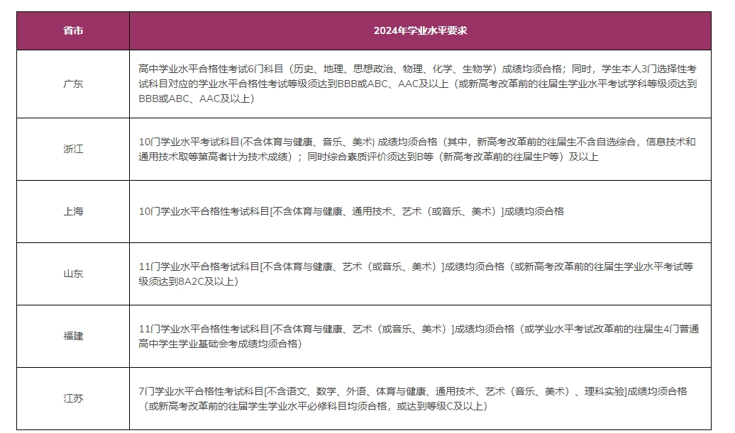 香港中文大学（深圳）2024年综合评价报名通知