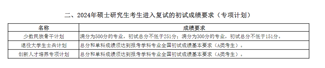 中国海洋大学2024年考研复试分数线发布