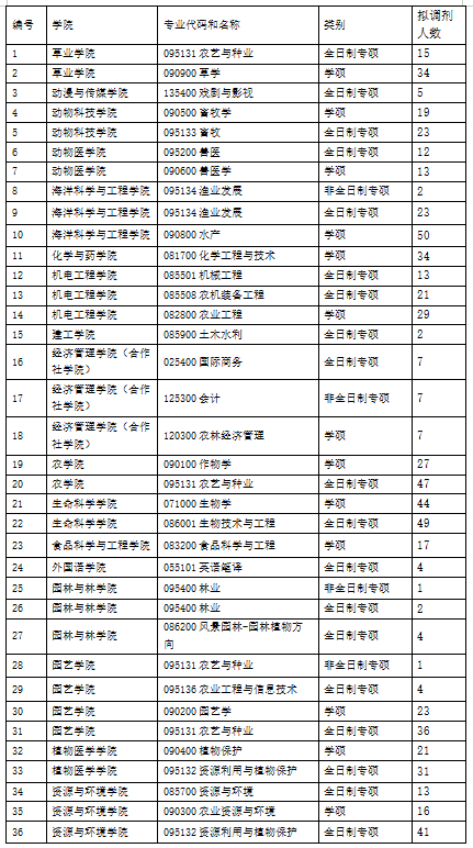 青岛农业大学2024年硕士研究生调剂公告
