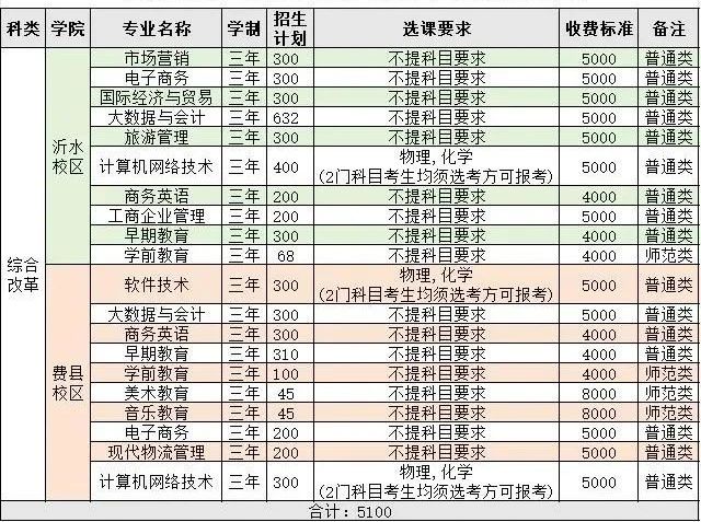 权威发布 || 12600人，临沂大学2024年招生计划