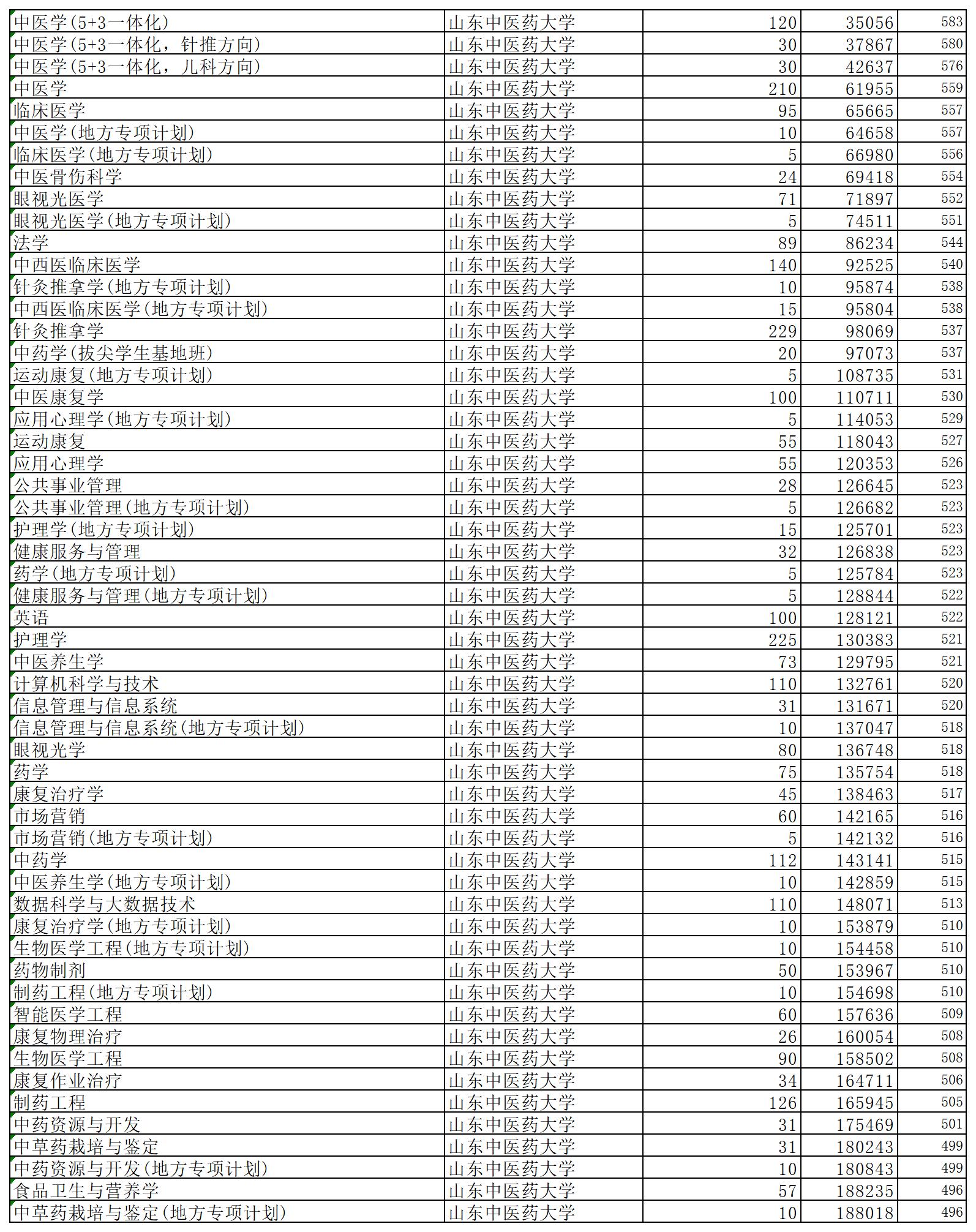 山东中医药大学2024年省内普通批第1次投档情况