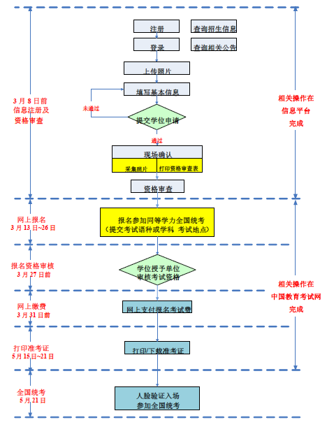 贵州2023年同等学力申硕学位外语水平和学科综合水平统考报名