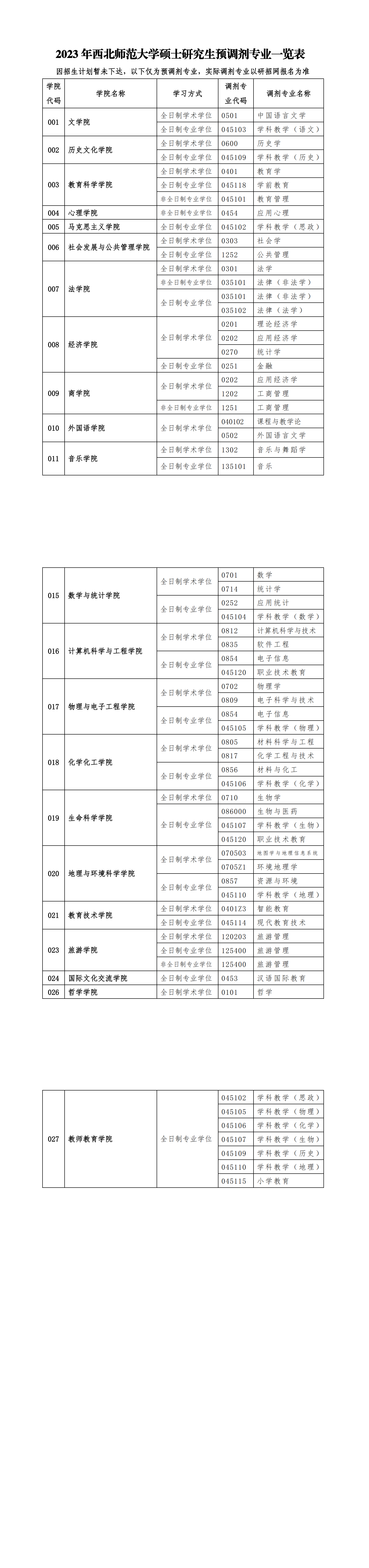 西北师范大学2023年硕士研究生预调剂专业一览表