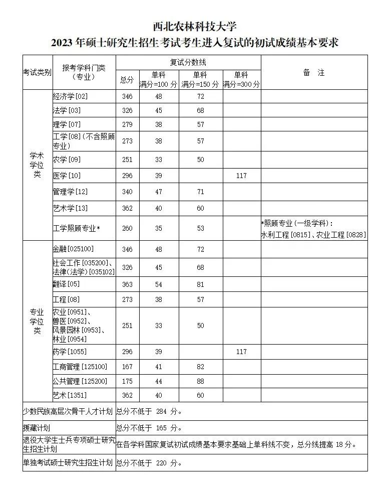 西北农林科技大学发布2023年硕士研究生招生考试进入复试的成绩基本要求