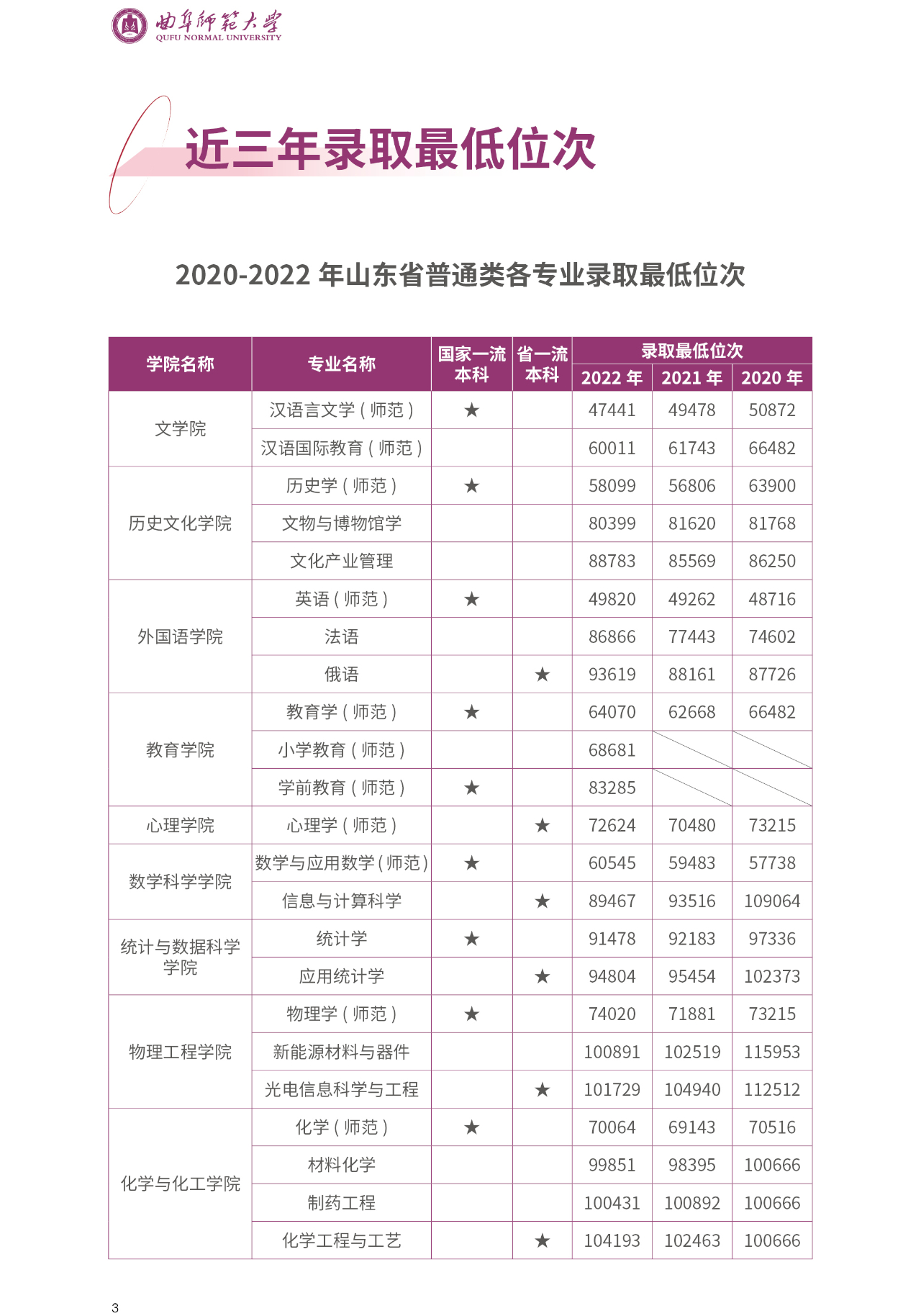 曲阜师范大学2023年招生计划来啦！多少分可以报考？看过来！