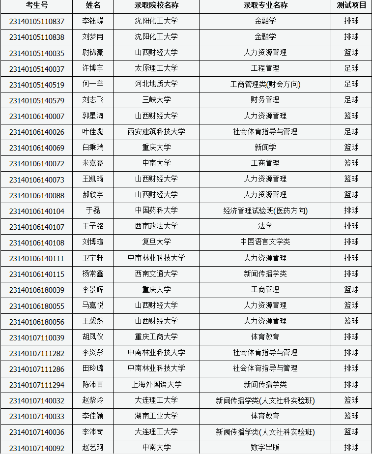 山西省2023年普通高校招生高水平运动队录取名单