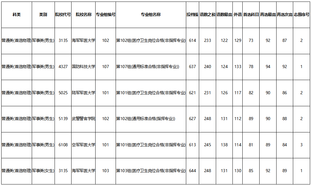 湖南省2023年高考本科提前批(军事院校)征集志愿投档分数线