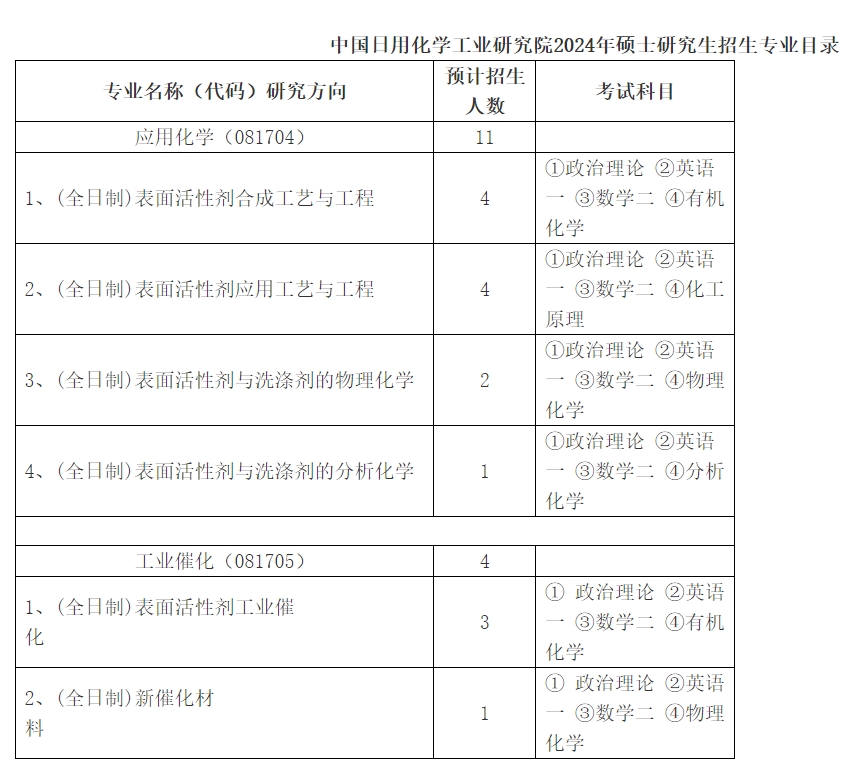 中国日用化学工业研究院2024年硕士研究生招生简章