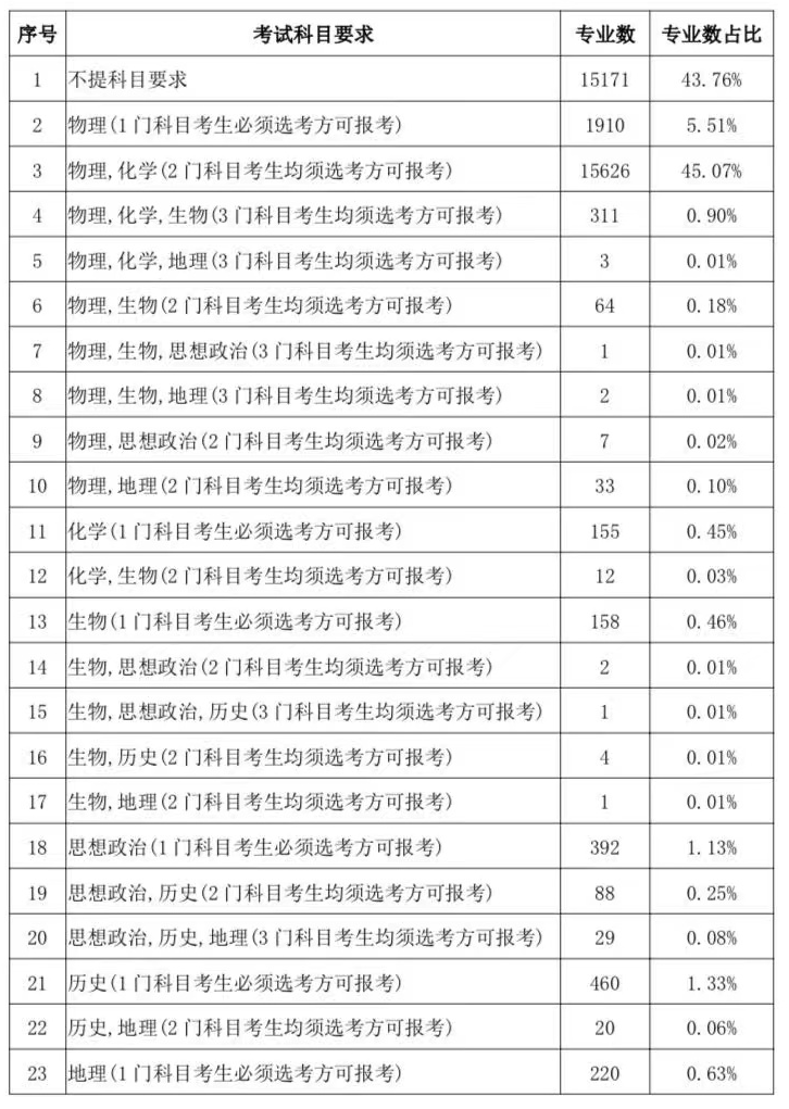 甘肃：2024年“新高考”选考科目要求公布