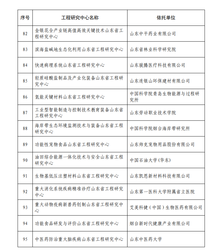 山东劳动职业枝术学院获批山东省工程研究中心