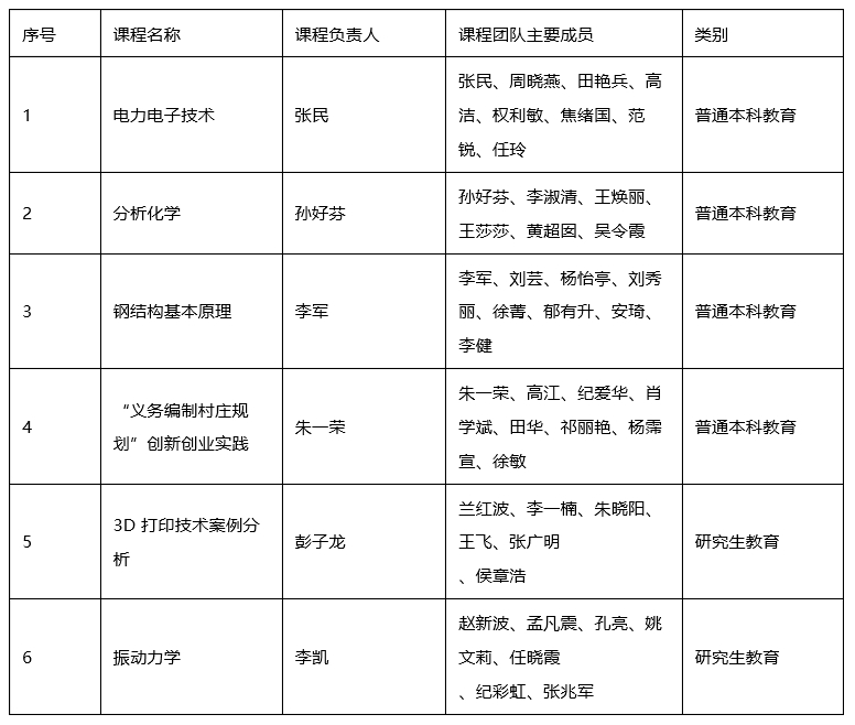 青岛理工大学6门课程获批2023年山东省普通高等教育课程思政示范课程