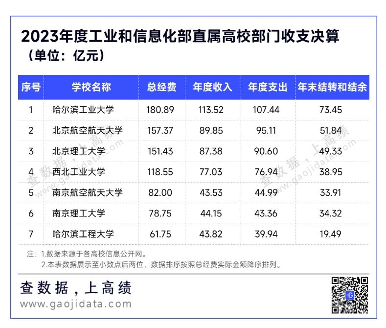 工信部直属高校2023决算公布 哈工大第一！