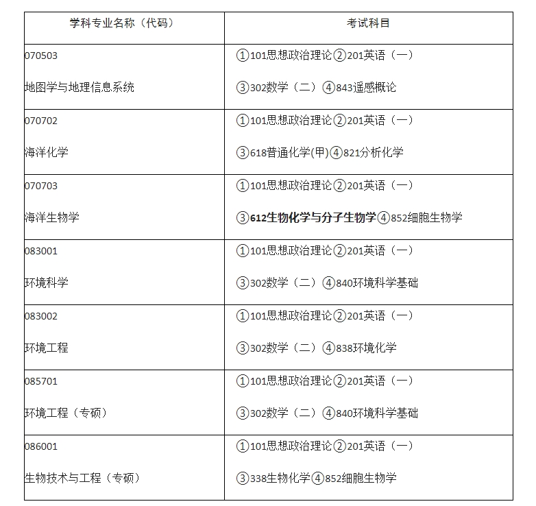 中国科学院烟台海岸带研究所2025年硕士研究生考试科目参考