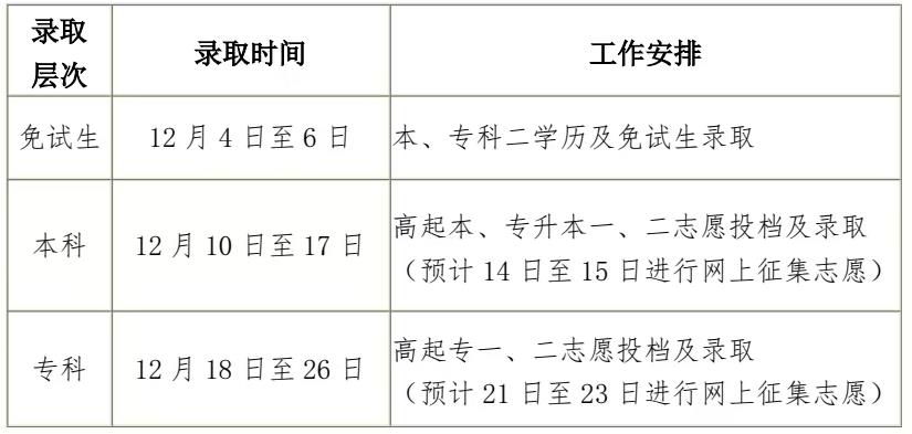 黑龙江2024年全国成人高考录取安排