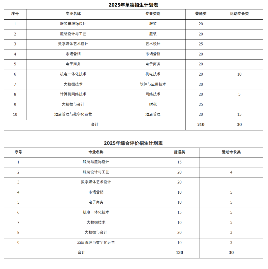 2025山东服装职业学院单招综评招生简章